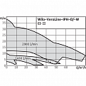 Циркуляционный насос с сухим ротором Wilo IPH-O 32/125-0,75/2