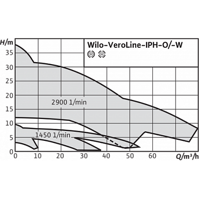 Циркуляционный насос с сухим ротором Wilo IPH-O 32/125-0,75/2